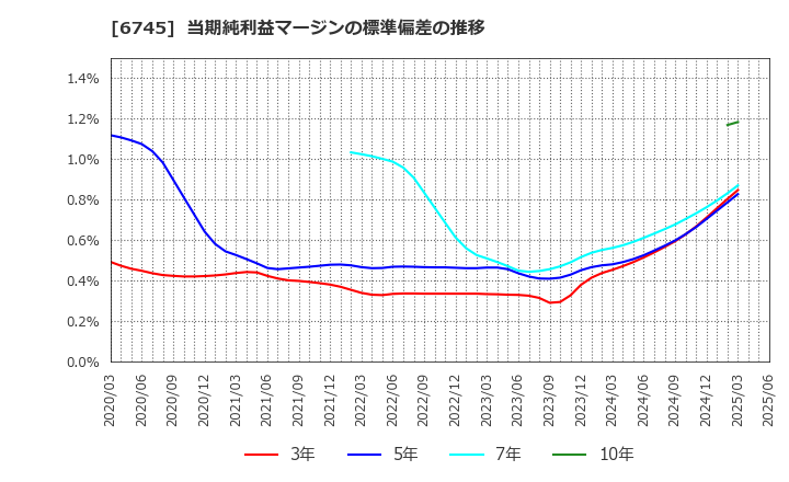 6745 ホーチキ(株): 当期純利益マージンの標準偏差の推移