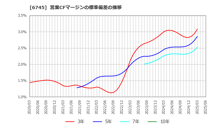 6745 ホーチキ(株): 営業CFマージンの標準偏差の推移