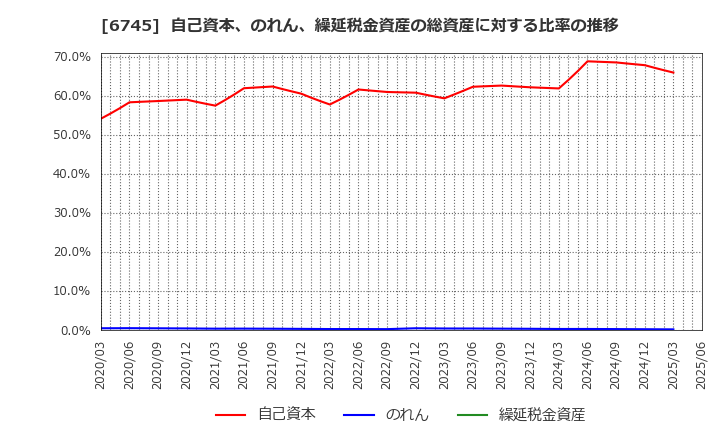 6745 ホーチキ(株): 自己資本、のれん、繰延税金資産の総資産に対する比率の推移