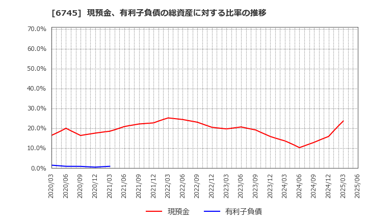 6745 ホーチキ(株): 現預金、有利子負債の総資産に対する比率の推移