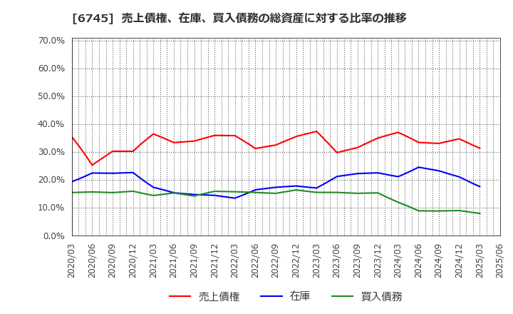 6745 ホーチキ(株): 売上債権、在庫、買入債務の総資産に対する比率の推移
