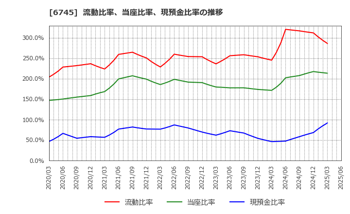 6745 ホーチキ(株): 流動比率、当座比率、現預金比率の推移