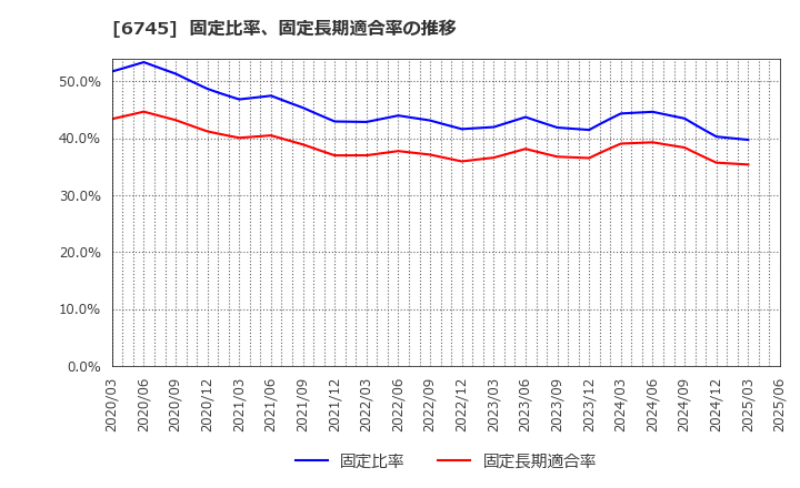 6745 ホーチキ(株): 固定比率、固定長期適合率の推移