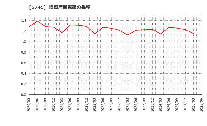 6745 ホーチキ(株): 総資産回転率の推移