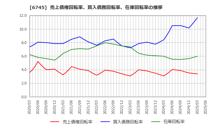 6745 ホーチキ(株): 売上債権回転率、買入債務回転率、在庫回転率の推移