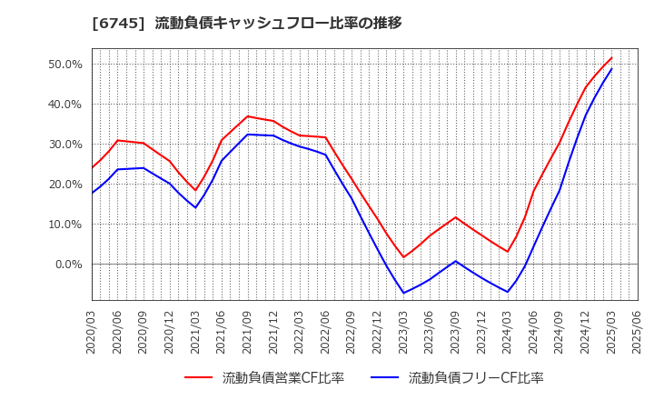 6745 ホーチキ(株): 流動負債キャッシュフロー比率の推移