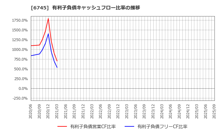 6745 ホーチキ(株): 有利子負債キャッシュフロー比率の推移