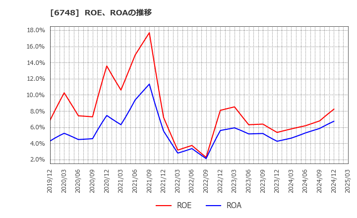 6748 星和電機(株): ROE、ROAの推移
