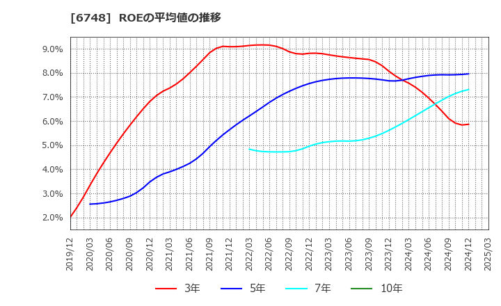 6748 星和電機(株): ROEの平均値の推移