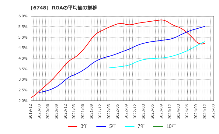6748 星和電機(株): ROAの平均値の推移