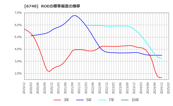6748 星和電機(株): ROEの標準偏差の推移