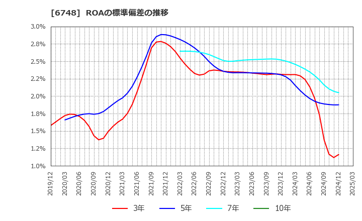 6748 星和電機(株): ROAの標準偏差の推移