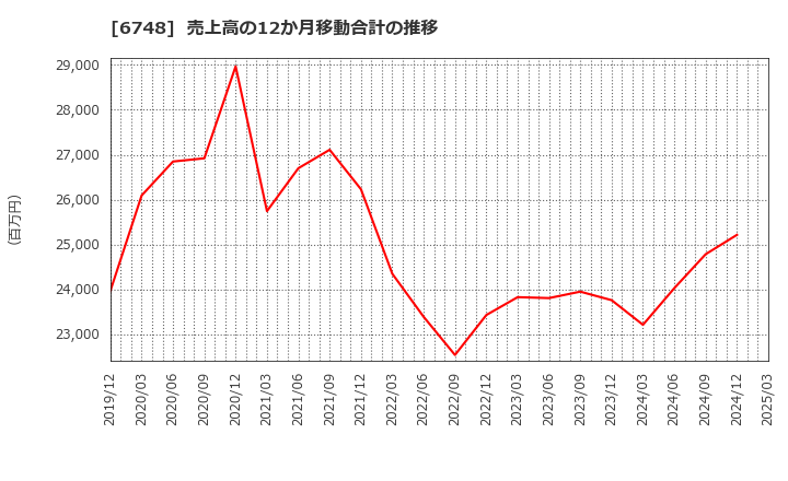 6748 星和電機(株): 売上高の12か月移動合計の推移