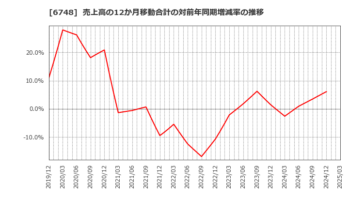6748 星和電機(株): 売上高の12か月移動合計の対前年同期増減率の推移