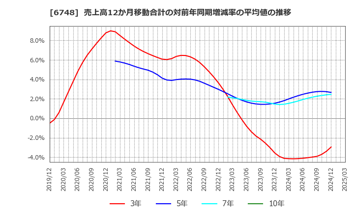 6748 星和電機(株): 売上高12か月移動合計の対前年同期増減率の平均値の推移