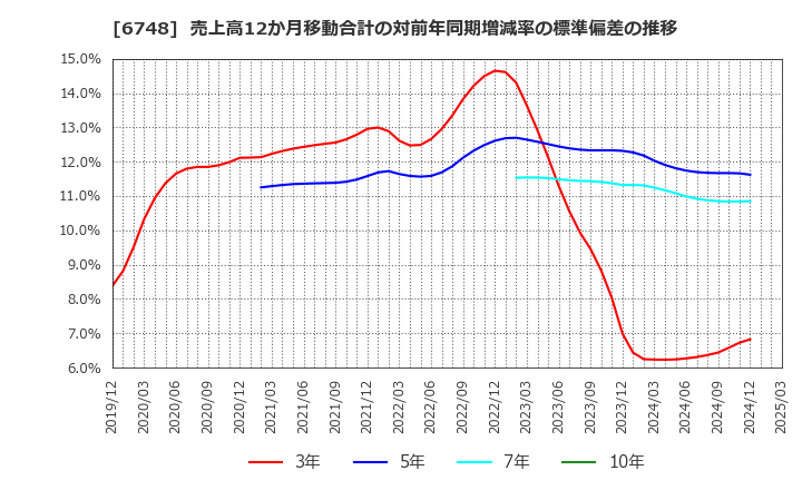 6748 星和電機(株): 売上高12か月移動合計の対前年同期増減率の標準偏差の推移