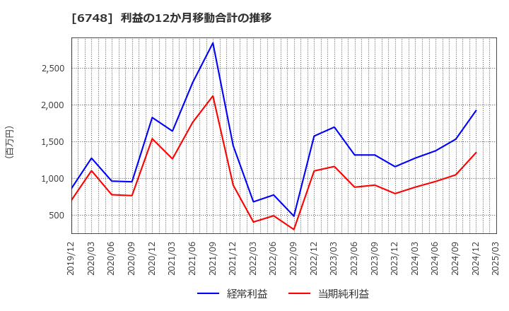 6748 星和電機(株): 利益の12か月移動合計の推移
