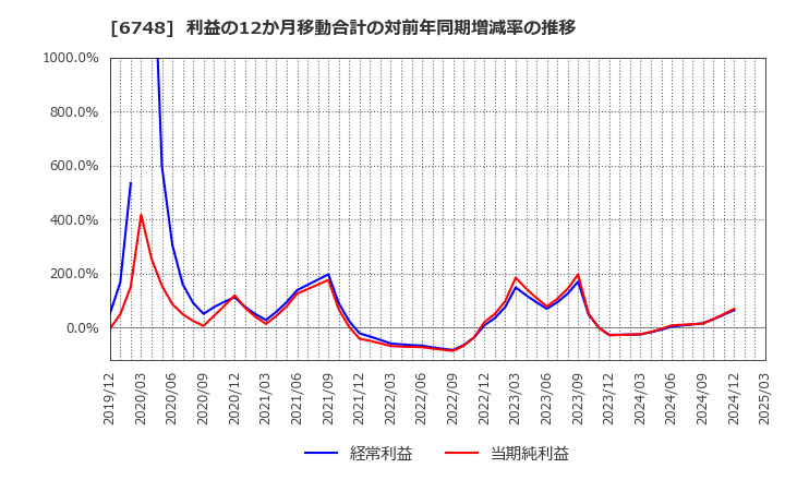 6748 星和電機(株): 利益の12か月移動合計の対前年同期増減率の推移