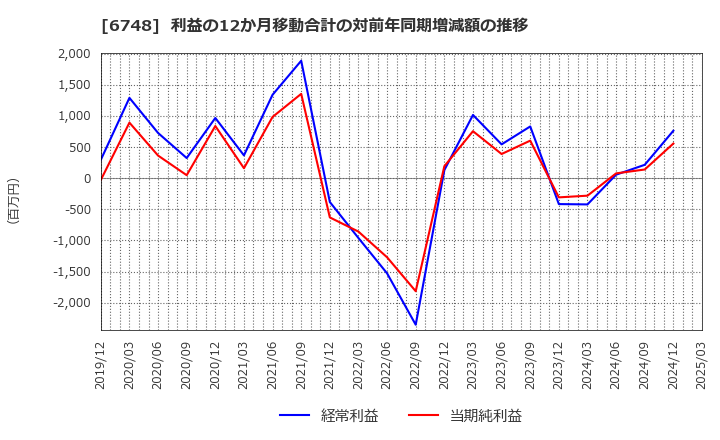 6748 星和電機(株): 利益の12か月移動合計の対前年同期増減額の推移