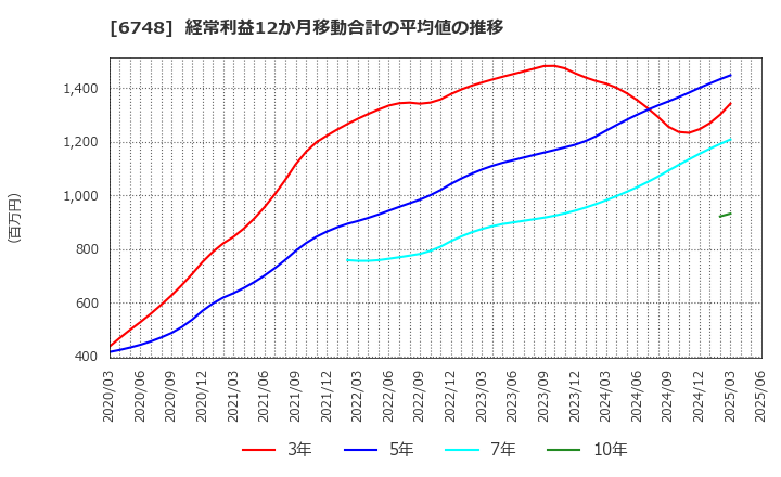 6748 星和電機(株): 経常利益12か月移動合計の平均値の推移