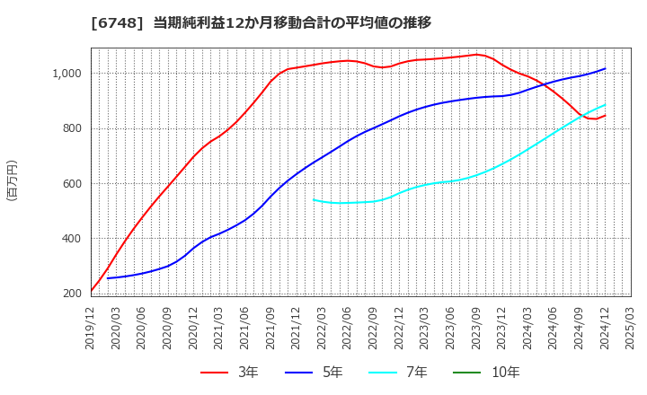 6748 星和電機(株): 当期純利益12か月移動合計の平均値の推移