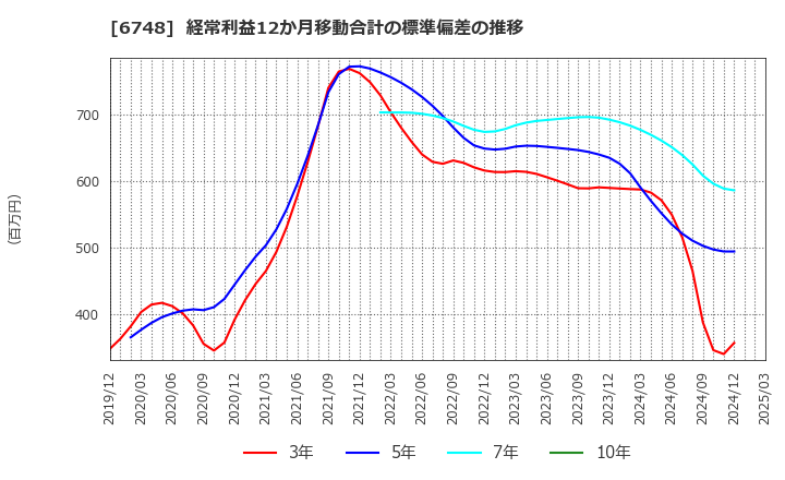 6748 星和電機(株): 経常利益12か月移動合計の標準偏差の推移