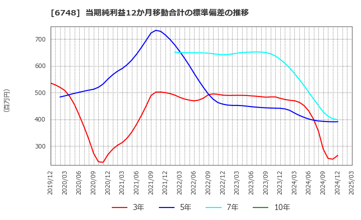 6748 星和電機(株): 当期純利益12か月移動合計の標準偏差の推移