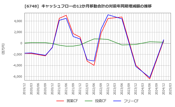 6748 星和電機(株): キャッシュフローの12か月移動合計の対前年同期増減額の推移