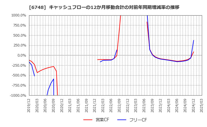 6748 星和電機(株): キャッシュフローの12か月移動合計の対前年同期増減率の推移