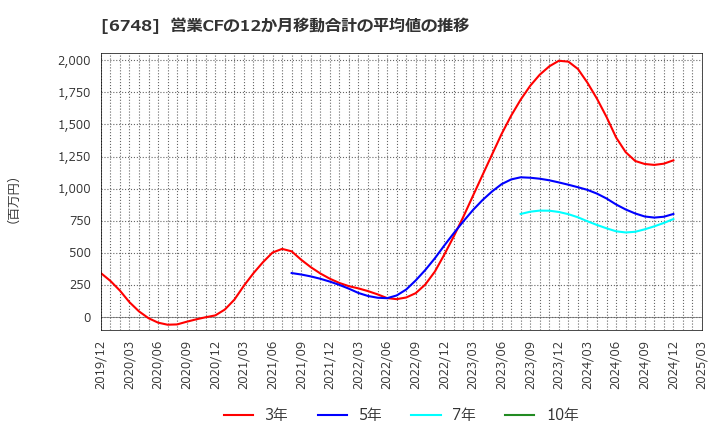 6748 星和電機(株): 営業CFの12か月移動合計の平均値の推移