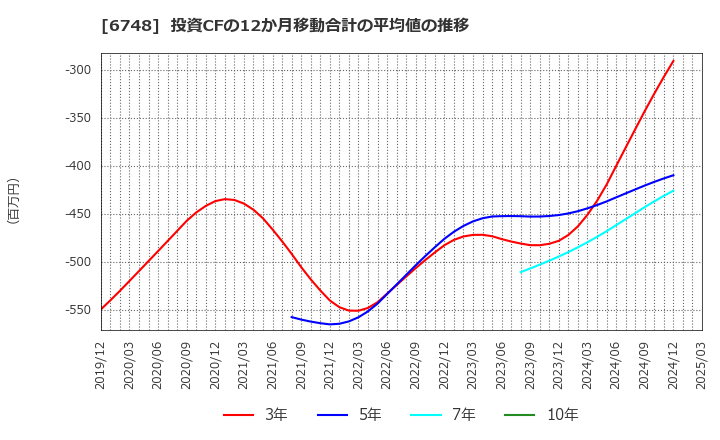 6748 星和電機(株): 投資CFの12か月移動合計の平均値の推移