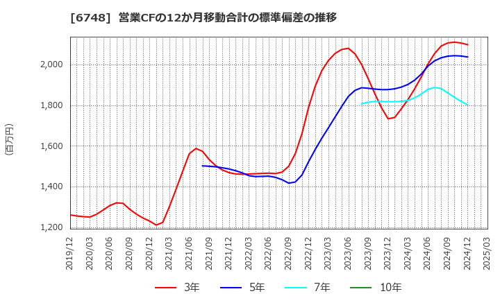 6748 星和電機(株): 営業CFの12か月移動合計の標準偏差の推移