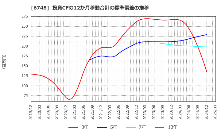 6748 星和電機(株): 投資CFの12か月移動合計の標準偏差の推移