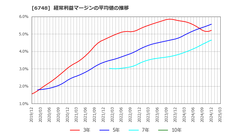 6748 星和電機(株): 経常利益マージンの平均値の推移