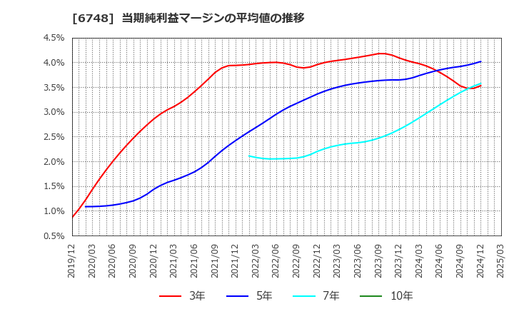 6748 星和電機(株): 当期純利益マージンの平均値の推移