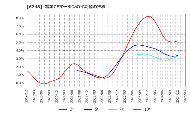 6748 星和電機(株): 営業CFマージンの平均値の推移
