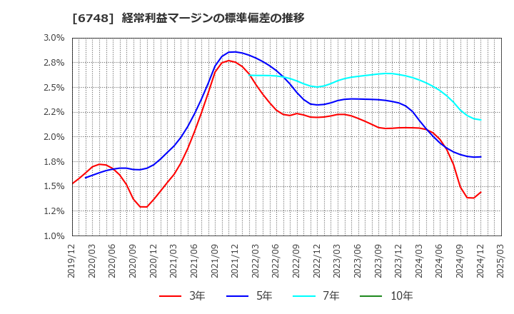 6748 星和電機(株): 経常利益マージンの標準偏差の推移