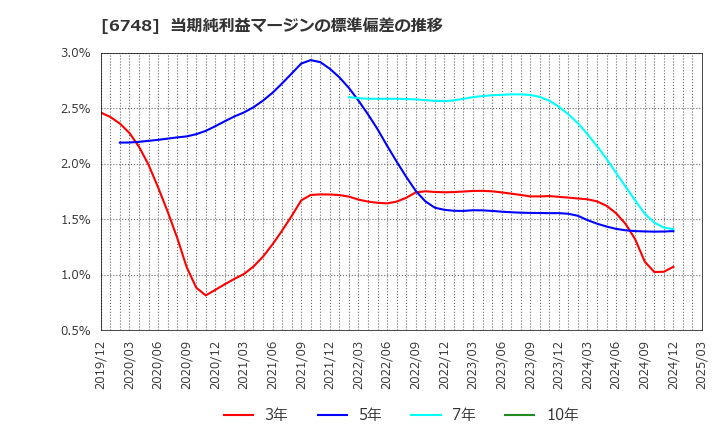 6748 星和電機(株): 当期純利益マージンの標準偏差の推移
