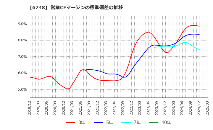 6748 星和電機(株): 営業CFマージンの標準偏差の推移