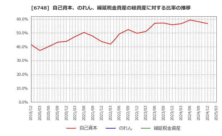 6748 星和電機(株): 自己資本、のれん、繰延税金資産の総資産に対する比率の推移