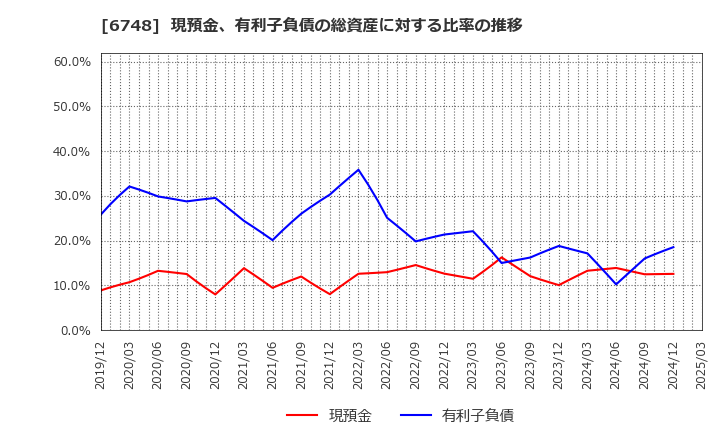 6748 星和電機(株): 現預金、有利子負債の総資産に対する比率の推移
