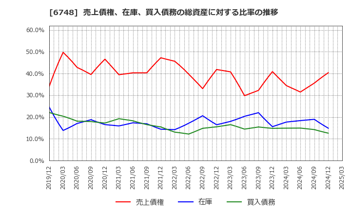 6748 星和電機(株): 売上債権、在庫、買入債務の総資産に対する比率の推移