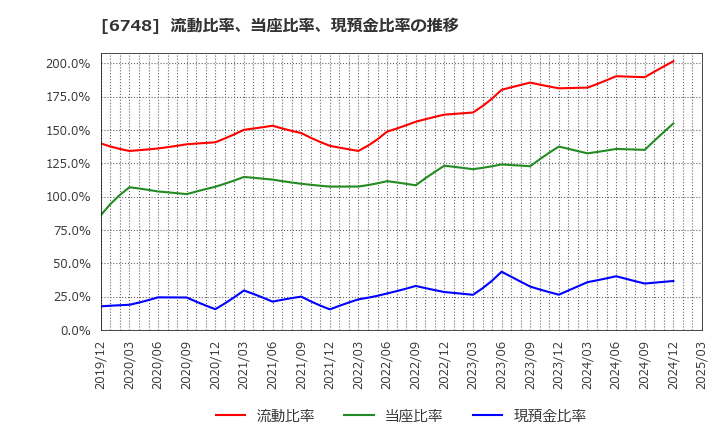 6748 星和電機(株): 流動比率、当座比率、現預金比率の推移