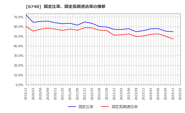 6748 星和電機(株): 固定比率、固定長期適合率の推移