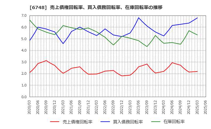 6748 星和電機(株): 売上債権回転率、買入債務回転率、在庫回転率の推移