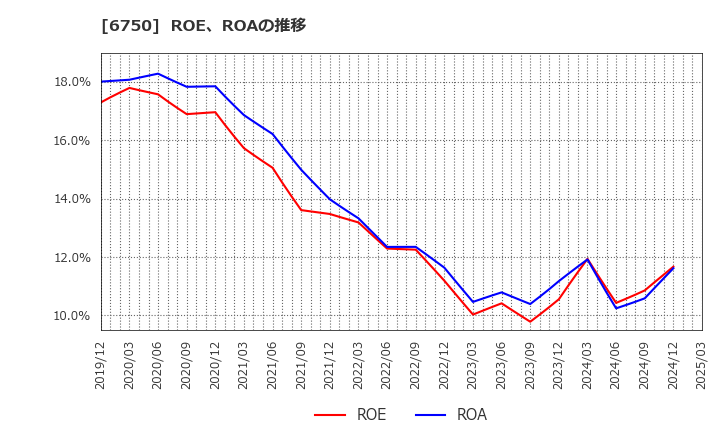 6750 エレコム(株): ROE、ROAの推移