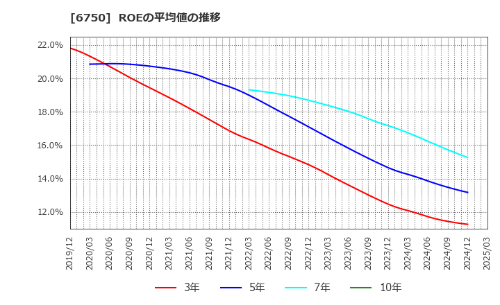 6750 エレコム(株): ROEの平均値の推移