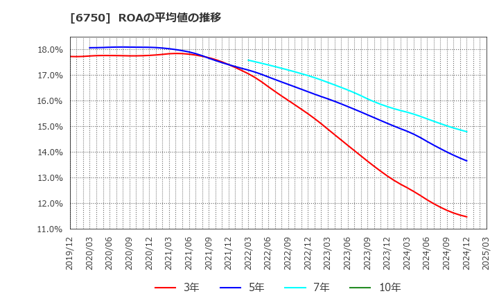 6750 エレコム(株): ROAの平均値の推移