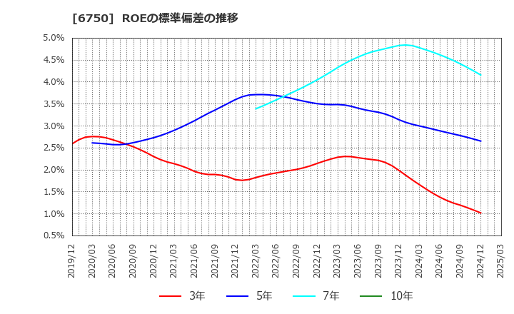 6750 エレコム(株): ROEの標準偏差の推移