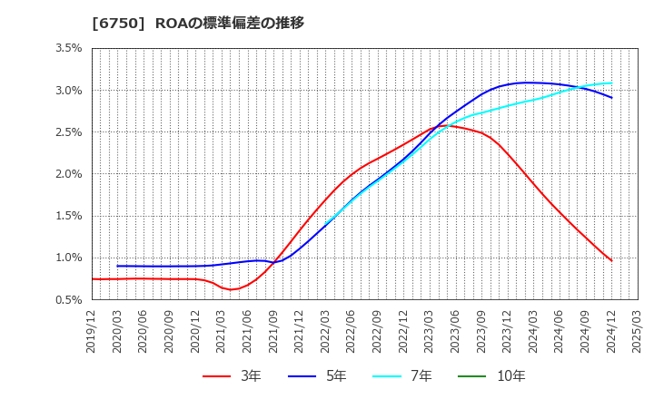 6750 エレコム(株): ROAの標準偏差の推移